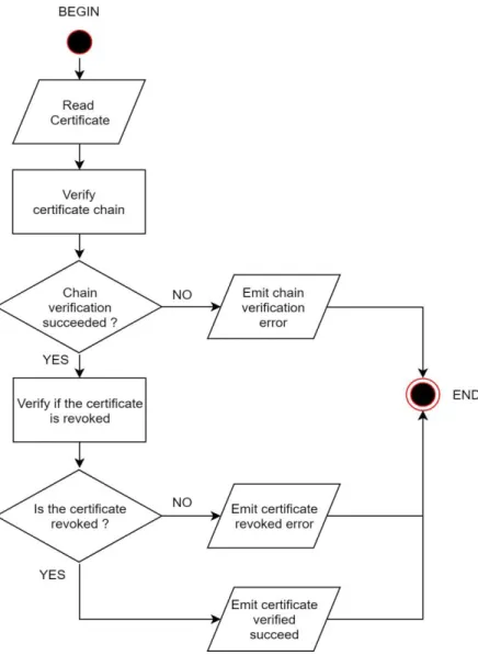 Figure 11 - Certificate Verification Flow 