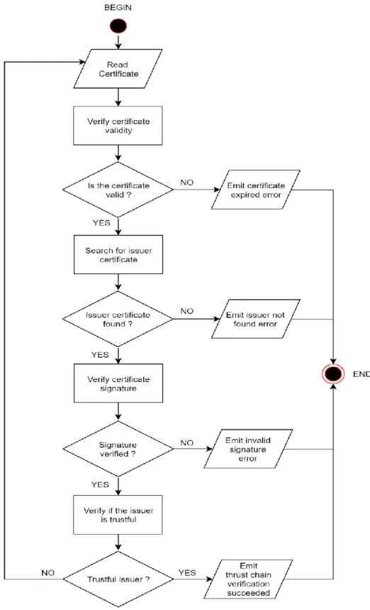 Figure 12 - Chain Verification Flow 