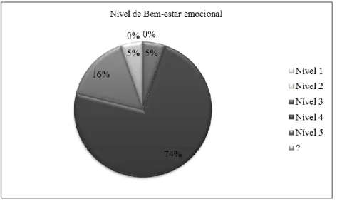 Figura 6. Segunda avaliação dos níveis de bem-estar emocional das crianças da sala do Pré 2 