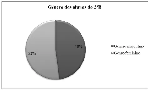 Figura 9. Géneros dos alunos do 3ºB 