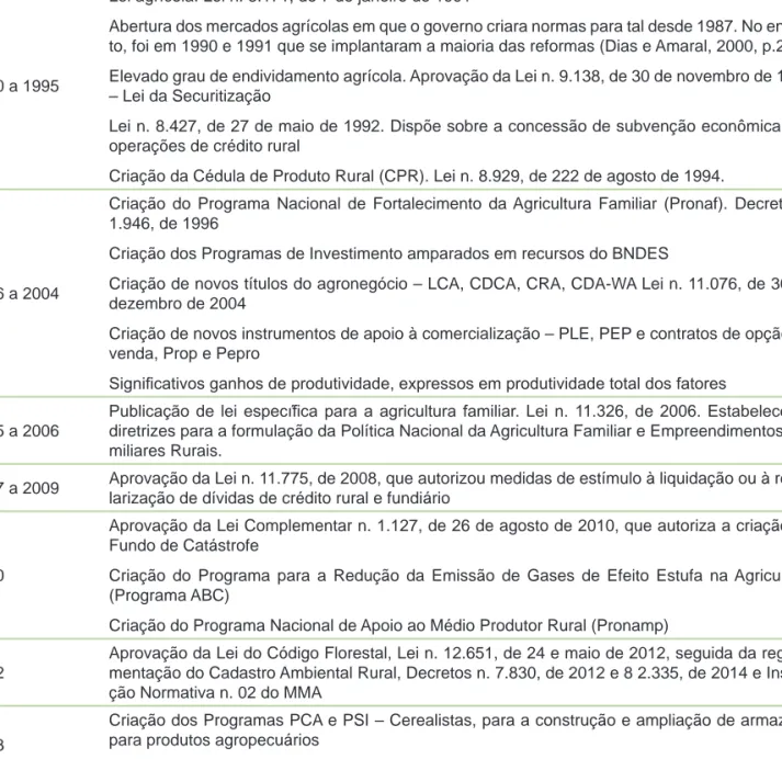 Tabela 1. A Construção da política agrícola no Brasil.
