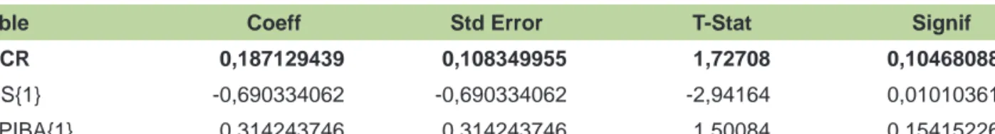Tabela 5. Efeito do crédito rural sobre o PIB da agropecuária.