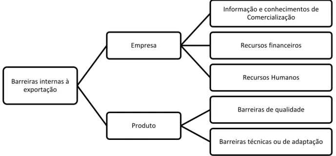 Figura 1 – Classificação das barreiras à exportação internas 
