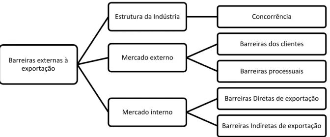 Figura 2 – Classificação das barreiras à exportação externas 