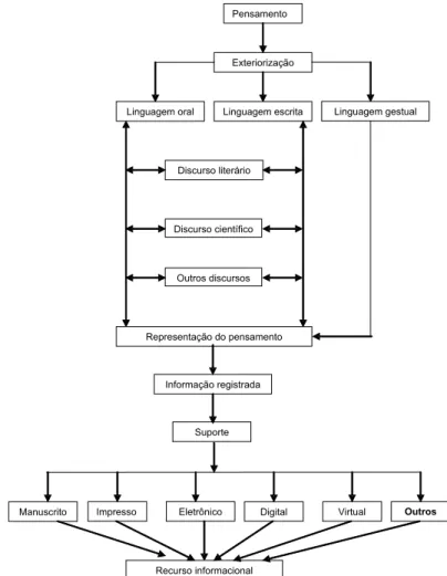 Figura 1: Do pensamento ao recurso informacional (Elaboração da autora)