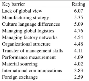 Figura 2 - Hierarquia das Barreiras à Gestão das Operações Internacionais (Klassen e Whybark, 1994) 