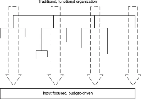 Figura 4 – Enfoque de uma organização vertical (Christopher, 2005) 