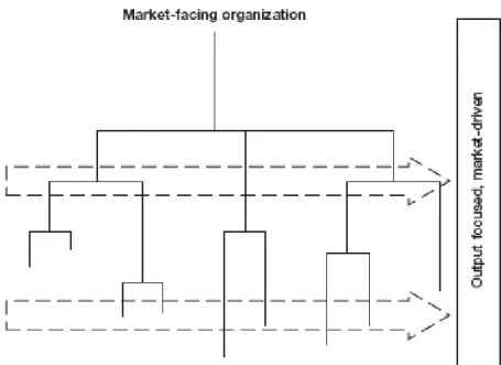 Figura 5 – Enfoque de uma organização horizontal (Christopher, 2005) 