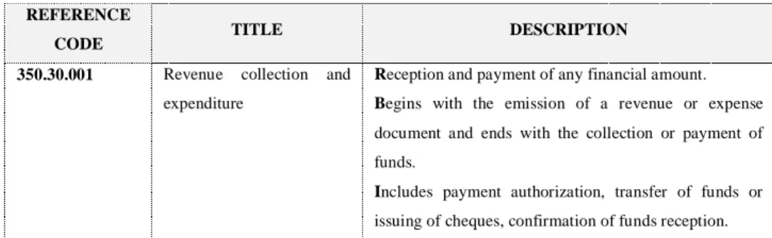 Table 1 – Representation of a business process 