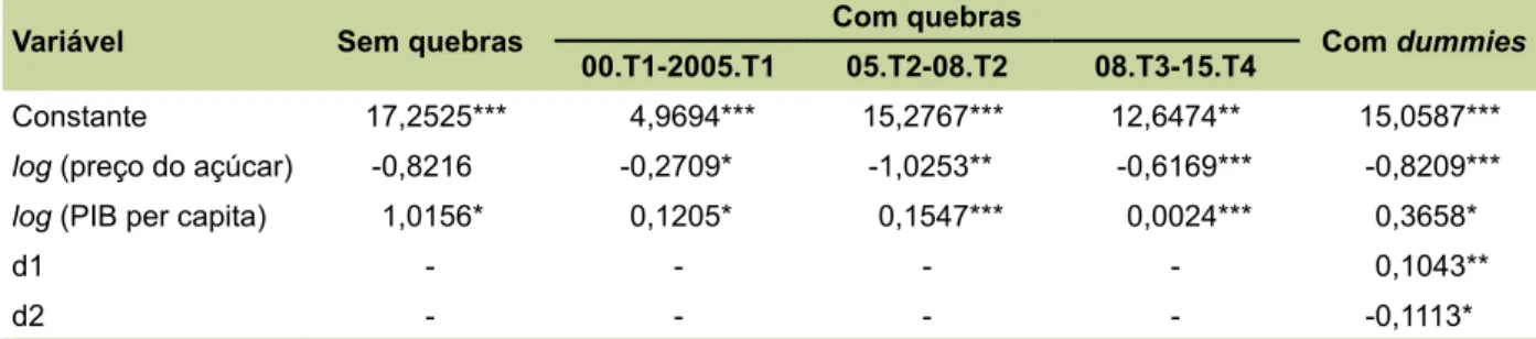 Tabela 5. Modelo de elasticidade para a quantidade consumida de açúcar, especificado sem quebras, com  quebras e com variáveis dummies para os períodos de quebras considerados.