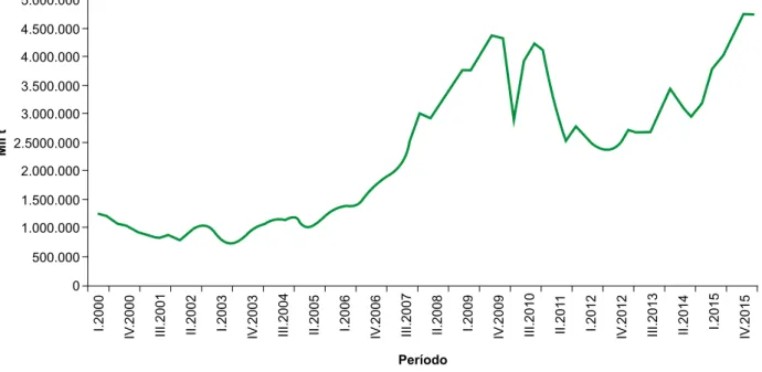 Figura 3. Evolução da quantidade total consumida de etanol no Brasil de 2000 a 2015.