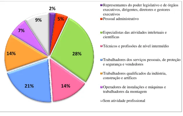Figura 11. Classificação Nacional das Profissões dos pais em percentagem. 