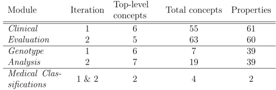 Table 3.1: Composition of the modules Clinical Evaluation , Genotype Analysis , and Medical Classifications .