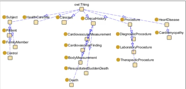 Figure 3.2: Graphical representation of the module Clinical Evaluation . The figure