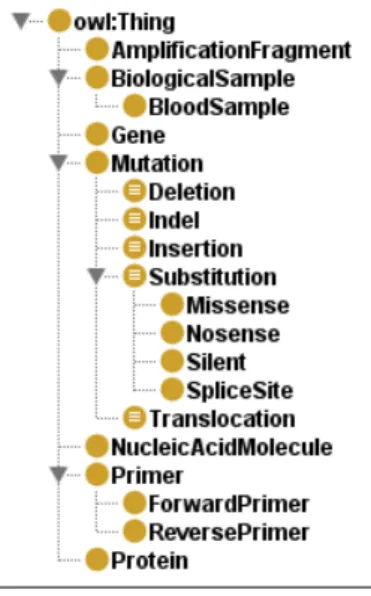 Figure 3.7: Hierarchical structure of the module Genotype Analysis . All seven