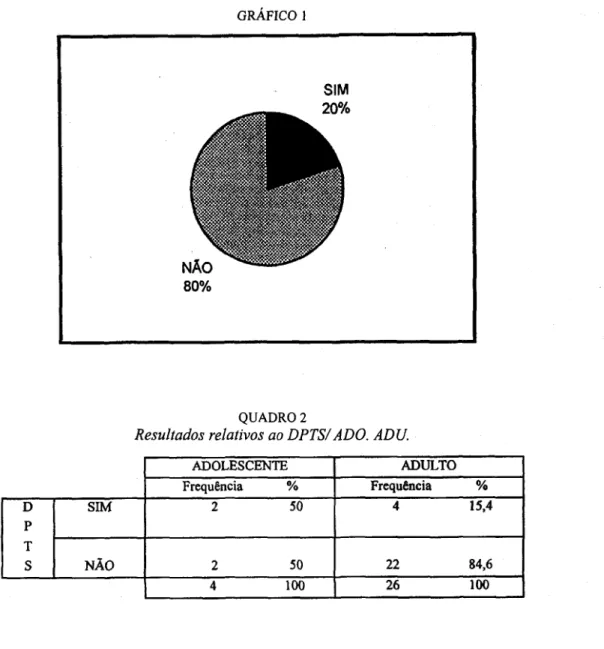 GRÁFICO  i  I  D  SIM  P  T  S  NA0 I  ADOLESCENTE  ADULTO Frequência % Frequência  % 2 50 4  15,4 2 50 22 84,6  4  100  26  100 SIM 