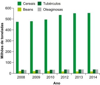 Figura 1. Produção anual de grãos e tubérculos  da China de 2008 a 2014.