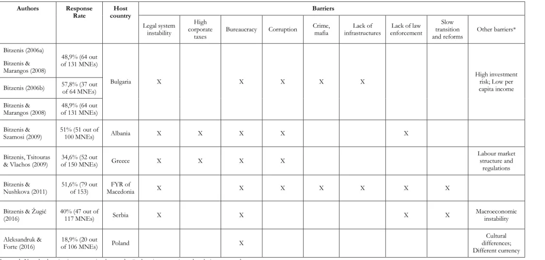 Table 3. Survey studies on barriers to FDI in Europe 