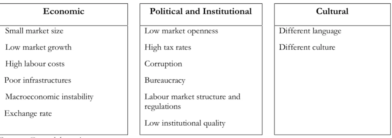 Table 4. Barriers to FDI location 