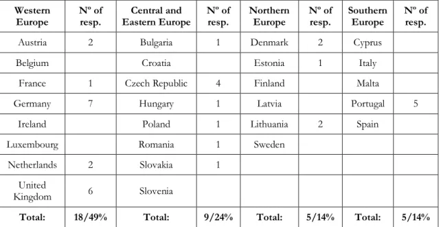 Table 6. Number of  responses per group of  countries 