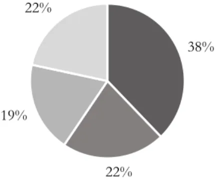 Table 7. Level of  importance of  the subsidiary's activities to the foreign investor 