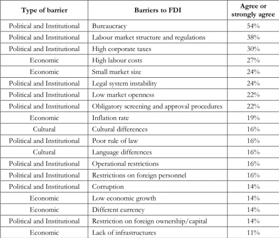 Table 8. Barriers ordered by the percentage of  firms that agree or strongly agree 