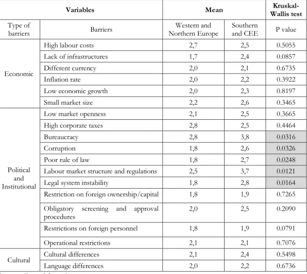 Table 9. Kruskal-Wallis test statistics: Western and Northern Europe vs Southern and CEE 