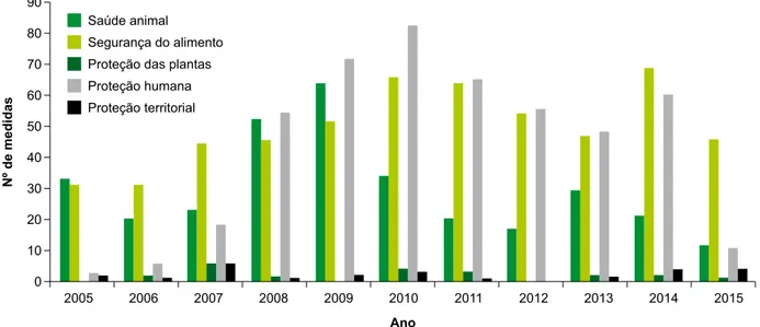 Figura 4. Distribuição das medidas SPS por objetivo, de 2005 a 2015.