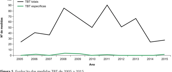 Figura 5. Evolução das medidas TBT de 2005 a 2015.