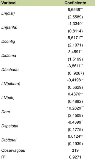 Tabela 1. Efeitos das medidas TBT e SPS sobre as  exportações brasileiras de carne suína, de 2005 a  2015