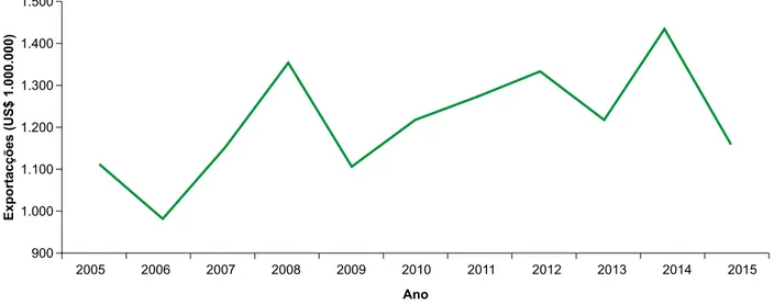 Figura 1. Evolução das exportações brasileiras de carne suína de 2005 a 2015, em dólares.