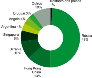 Figura 2. Principais importadores da carne suína bra- bra-sileira, de 2005 a 2015.