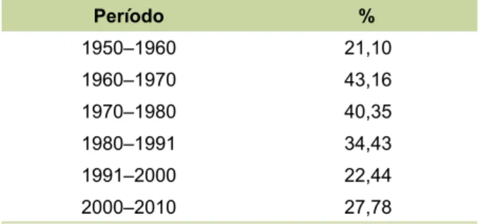 Tabela 2. Distribuição do número de estabelecimentos, percentual de estabelecimentos em relação ao  total, participação do VBP e do VBP por estabelecimento por classes de salários mínimos mensais.