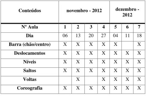 Tabela 8 - Cronograma dos conteúdos de dança moderna 