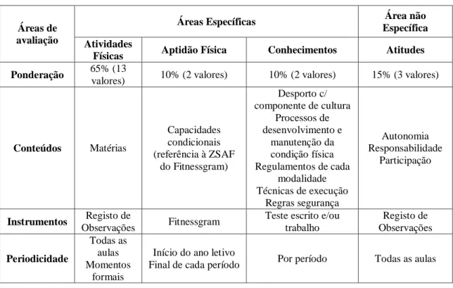 Tabela 1 – Sistema de avaliação aprovado e adotado pela ESJM 