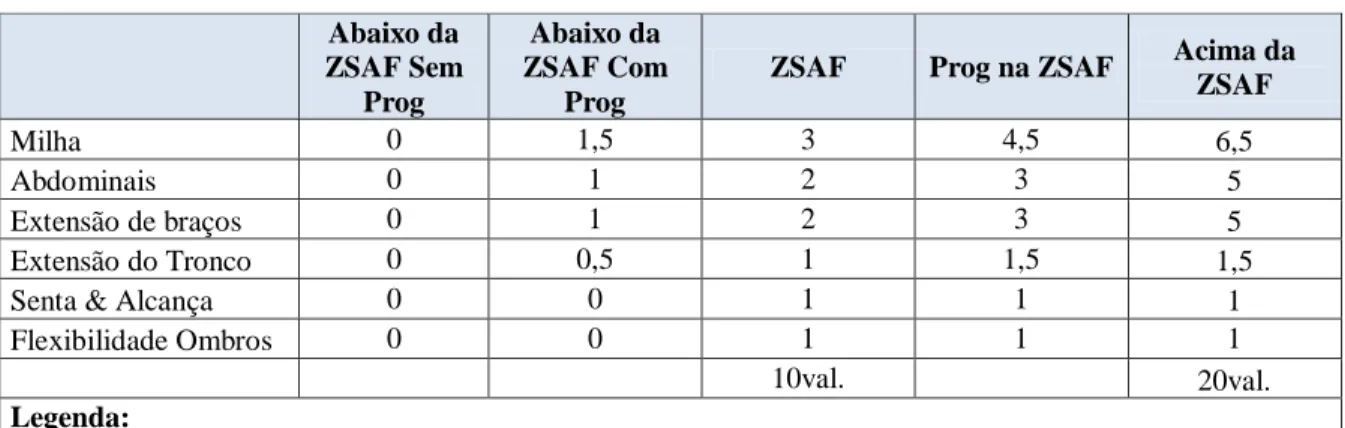 Tabela 2 - Atribuição de valores nos testes Fitnessgram  Abaixo da  ZSAF Sem  Prog  Abaixo da  ZSAF Com Prog 