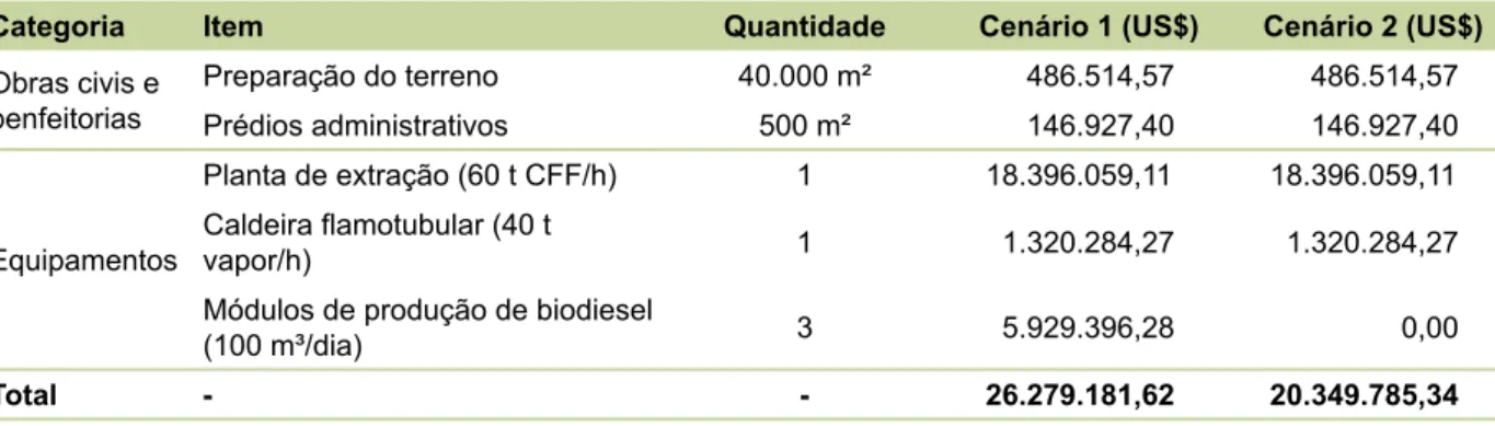 Tabela 4. Investimento fixo.