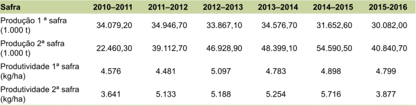 Tabela 1. Produção e produtividade de milho no Brasil das safras de 2010–2011ª 2015–2016