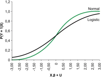 Figura 1. Curvas de distribuição normal e logística.