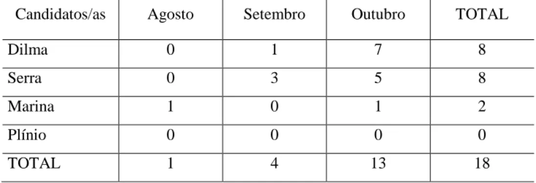 Tabela 4. Distribuição da temática religiosidade entre candidatos e meses  Candidatos/as  Agosto  Setembro  Outubro  TOTAL 