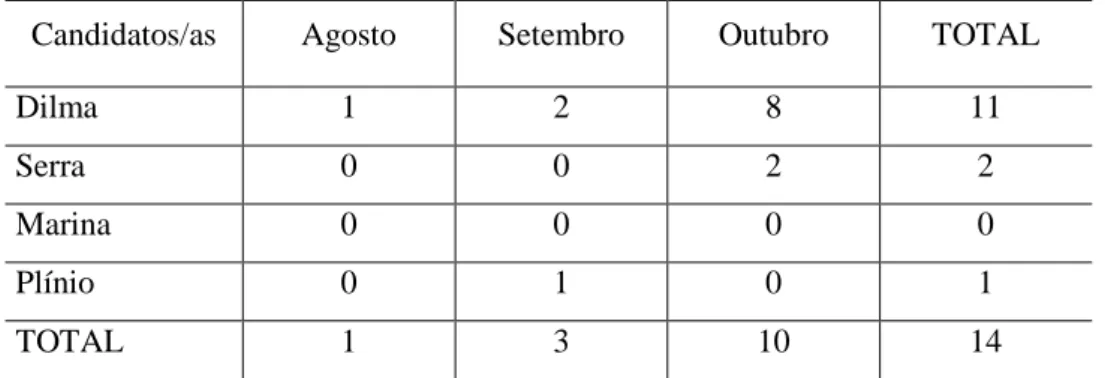 Tabela 5. Distribuição da temática aborto entre candidatos e meses  Candidatos/as  Agosto  Setembro  Outubro  TOTAL 