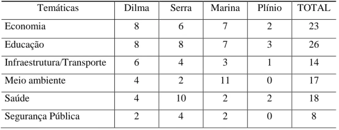 Tabela 8. Distribuição de temáticas na agenda eleitoral dos candidatos  Temáticas  Dilma  Serra  Marina  Plínio  TOTAL 