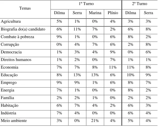 Tabela 10. Distribuição dos temas entre os candidatos nos dois turnos  Temas 