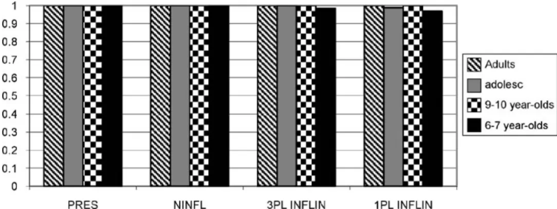 Fig. 3 shows the relevant cases for us, in which participants had to identify the ungrammatical sentences (‘‘fix’’