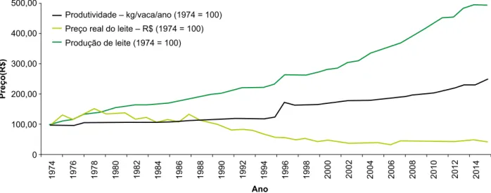 Figura 7. Evolução do preço real do leite ao produtor, produção e produtividade animal de 1974 a 2015.