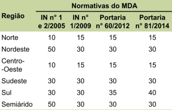 Tabela 1. Evolução dos percentuais mínimos regio- regio-nais de aquisição de matéria-prima da agricultura  familiar para a obtenção do SCS no PNPB