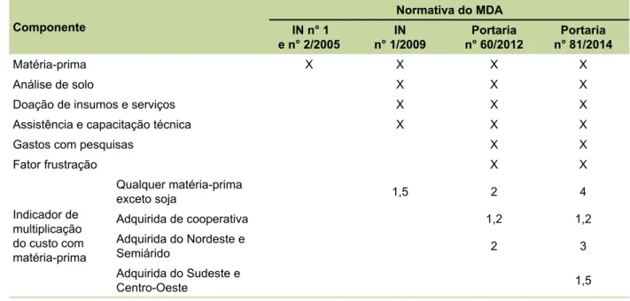 Tabela 2. Evolução dos componentes do cálculo do percentual mínimo de aquisição da agricultura familiar