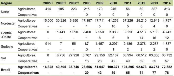 Tabela 4. Número de agricultores e cooperativas da agricultura familiar no âmbito do PNPB no Brasil e  regiões em 2005–2014