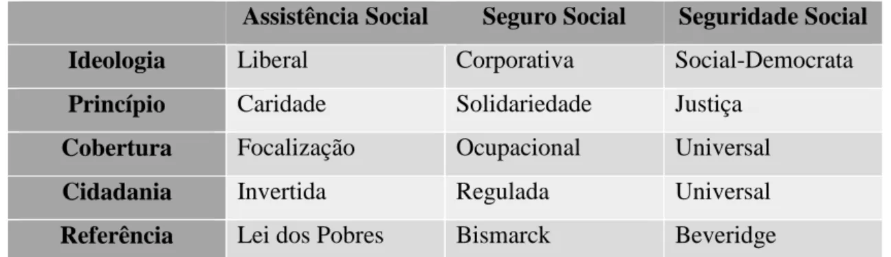 Tabela 1 – Modelos de Proteção Social. Fonte: Fleury, S; Ouverney, AM. (2014).  