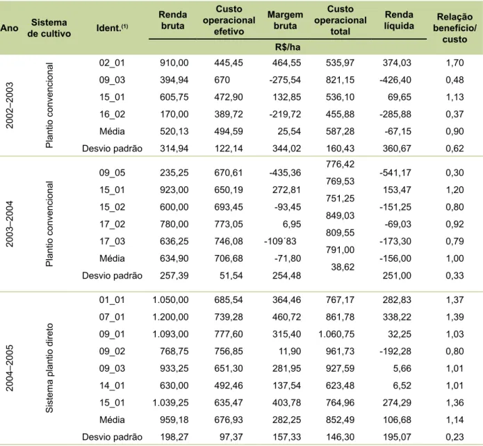 Tabela 9. Resultados de lavouras de milho grão sequeiro, em três assentamentos de reforma agrária do  Município de Unaí, MG, nos anos agrícolas 2002–2003, 2003–2004 e 2004–2005.